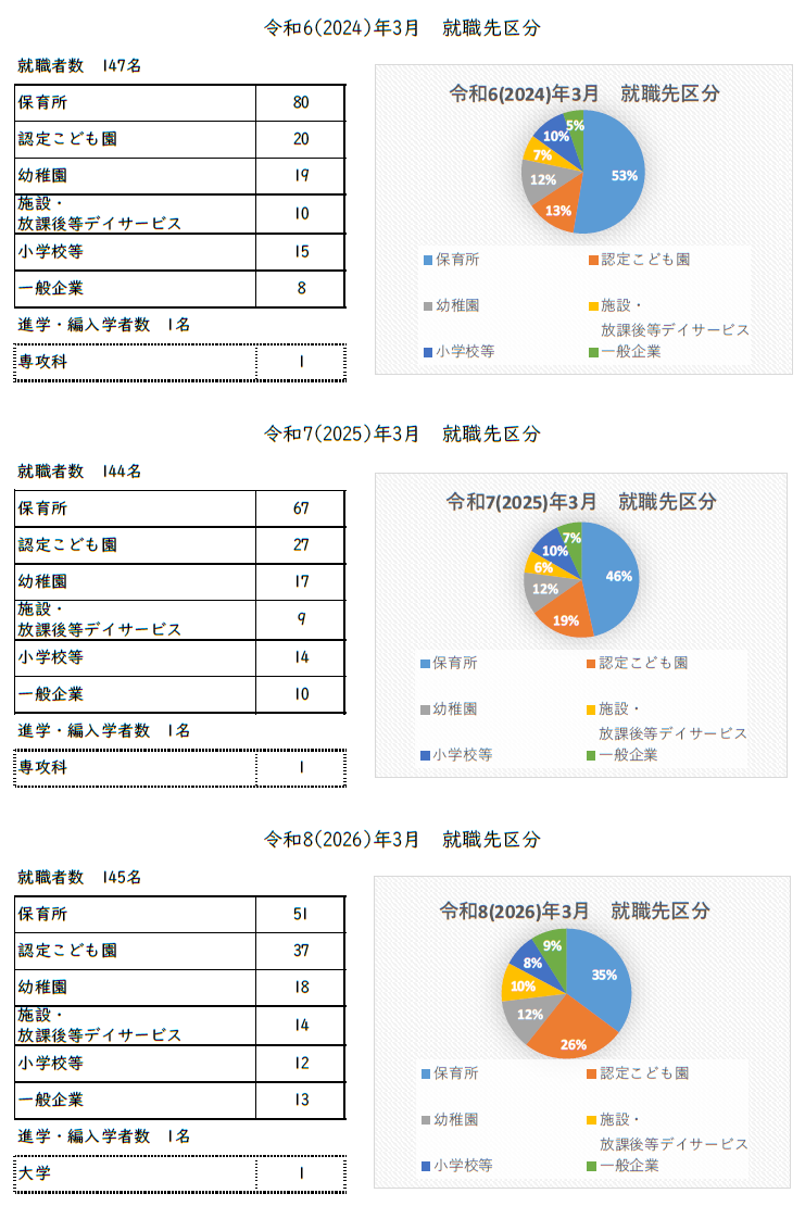 グラフ就職先区分令和6・令和7・令和8